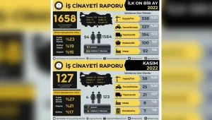 Kasım’da 127 işçi katledildi