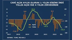 Cari açık dört yılın zirvesinde