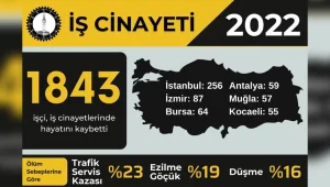 Bin 843 işçi katledildi