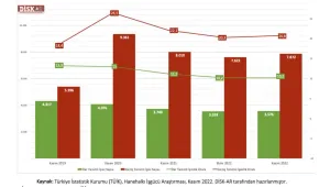 İşsizler ordusu büyüyor