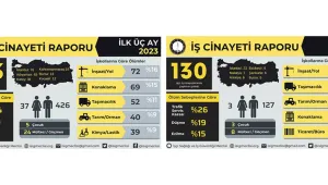 Üç ayda 463 iş cinayeti