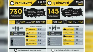 5 ayda 730 işçi cinayeti