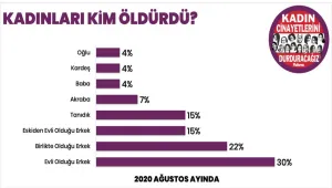 Ağustos’ta 27 kadın katledildi