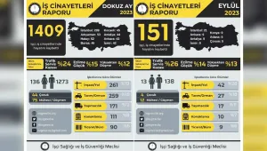 9 ayda bin 409 işçi cinayeti