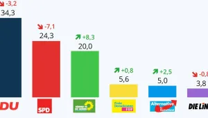 NRW’de CDU kazandı, Yeşiller oy artırdı