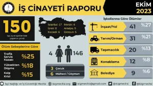 Ekim’de 150 işçi cinayeti