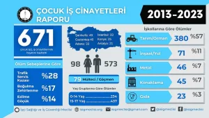 671 çocuk çalıştırılırken katledildi