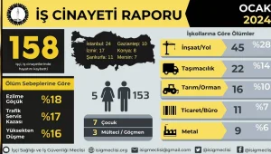 Yılın ilk ayında 158 işçi cinayeti