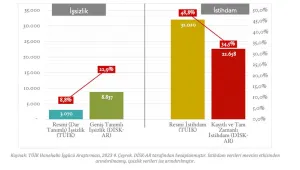 İşsizlik oranı yüzde 23