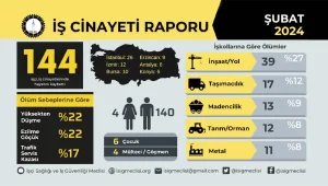 Şubat’ta 144 işçi cinayeti