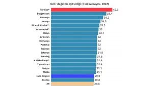 Gelir adaletsizliğinin lideri
