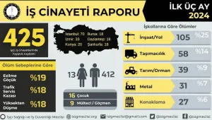 Üç ayda 425 işçi cinayeti