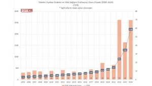 TÜİK bile enflasyonu durduramıyor