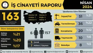 Nisan'da 163 işçi cinayeti