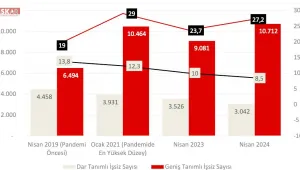 10 milyon 712 bin işsiz