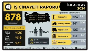 Günde 5 işçi katlediliyor