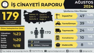 Bir ayda 179 işçi katledildi