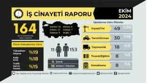 Ekim'de 164 işçi cinayeti