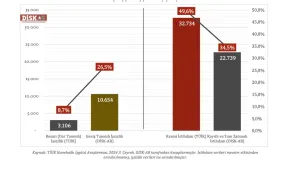 İstihdam oranı yüzde 34,5