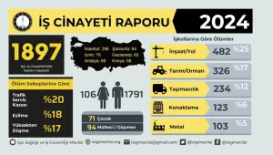 Bir yılda bin 897 iş cinayeti