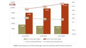 11,5 milyon işsiz