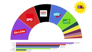 U18’in tercihi Die Linke