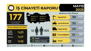 Bir ayda 177 işçi cinayeti