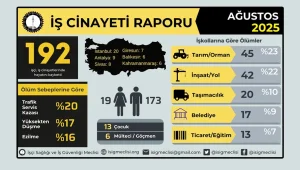En az 192 işçi katledildi