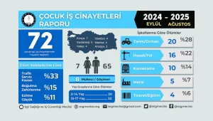 Çocuk işçi cinayetleri artıyor