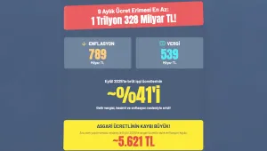 İşçi ücretleri eriyor