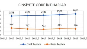 5 yılda 16 bin 355 kişi intihar etti