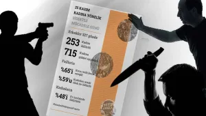 327 günde 968 kadın vuruldu