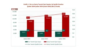 İşsiz sayısı 12 milyon 109 bin