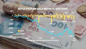 Bütçe açığı büyüyor