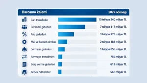 Bütçe açığı 3,9 trilyon umuluyor!