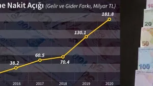 181,8 milyar açık, faize 121,2 milyar