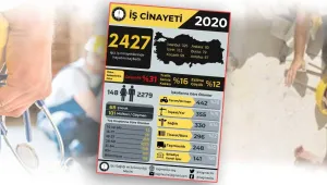 2 bin 427 işçi katledildi