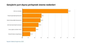 Gençler, Türkiye'den çıkmak istiyor