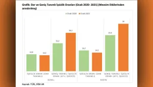TÜİK nihayet pes etti