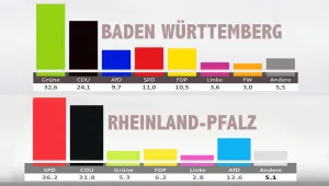 Merkel'in partisi CDU'nun tarihi yenilgisi