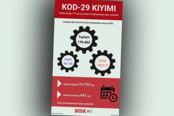177 bin işçiye ‘Kod-29’ kıyımı