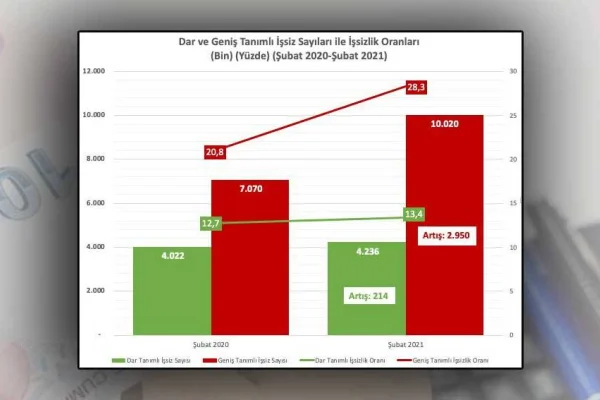 Geniş tanımlı işsiz sayısı 10 milyonu aştı