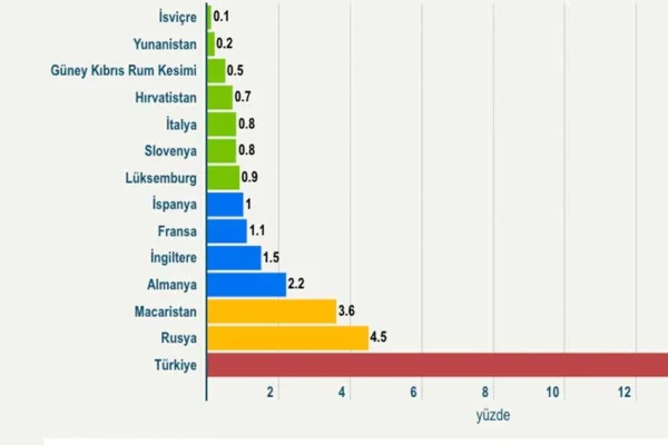Türkiye Irak’ın gerisinde