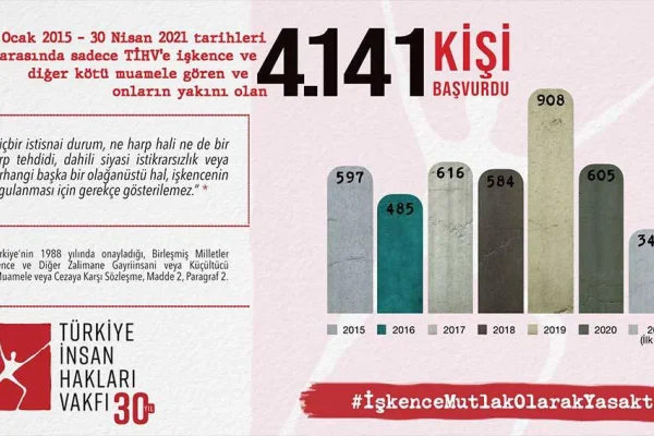 4 binden fazla işkence başvurusu