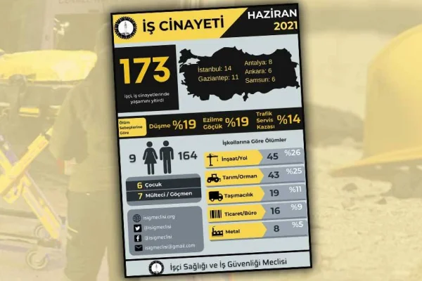 Haziran’da 173 işçi cinayeti