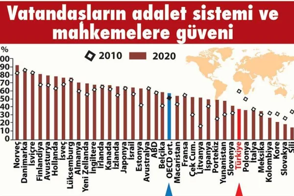 OECD raporu: Türkiye en fakir ülkeler arasında