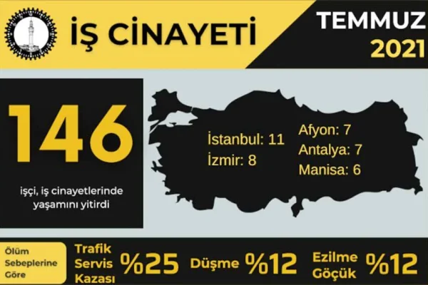Temmuz’da 146 işçi hayatını kaybetti