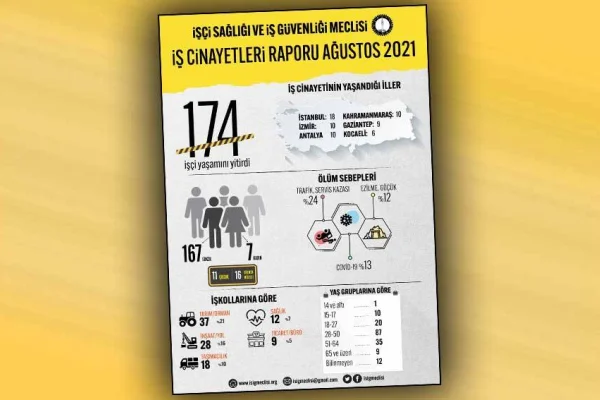 Bir ayda 11 çocuk işçi cinayeti