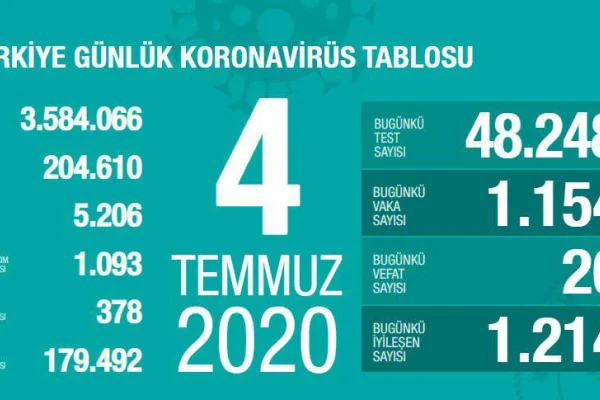 Koronaya 20 kurban daha