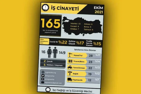 165 işçi daha katledildi